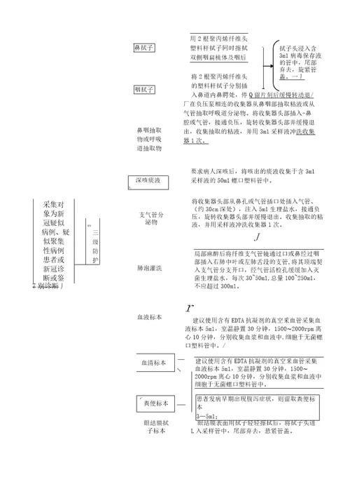 新冠肺炎患者标本采集、运送、接收、储存流程