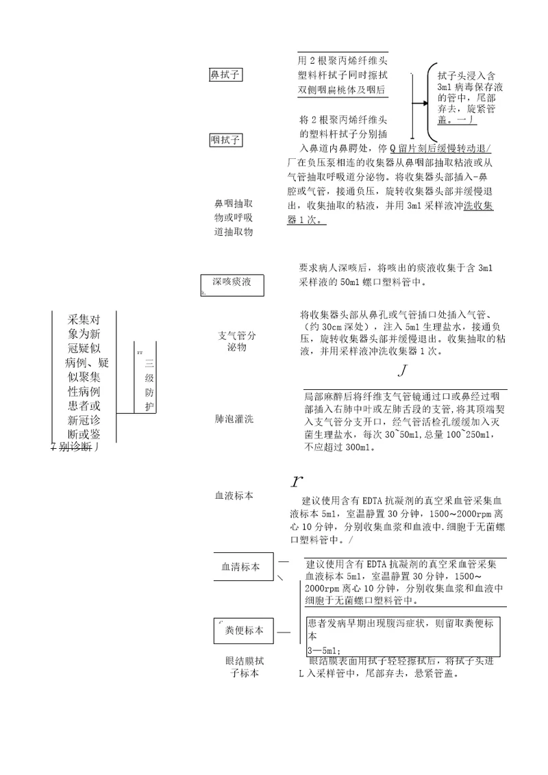 新冠肺炎患者标本采集、运送、接收、储存流程