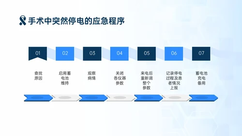 蓝色简约商务手术安全核查制度培训PPT模板护理安全管理