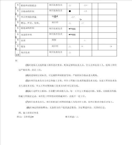 施工质量保证措施方案