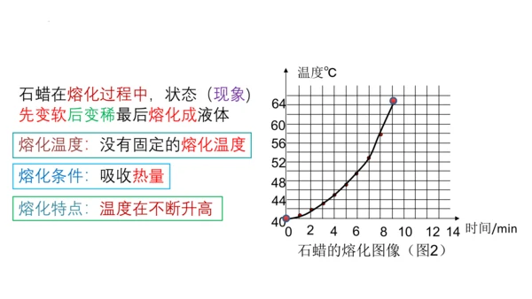 人教版物理八年级上学期 3.2 熔化和凝固  课件（53页ppt）