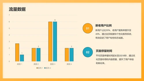 橙色扁平风电商运营工作总结汇报PPT模板