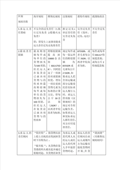 比较海牙规则、维斯比规则、汉堡规则和鹿特丹规则表格