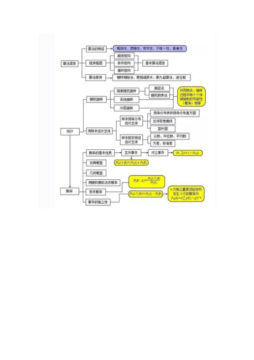 高中数学思维导图大全.docx