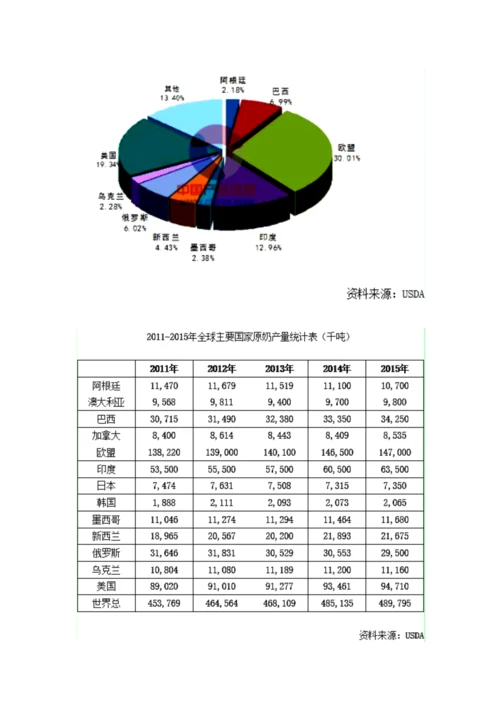 乳制品行业报告模板.docx