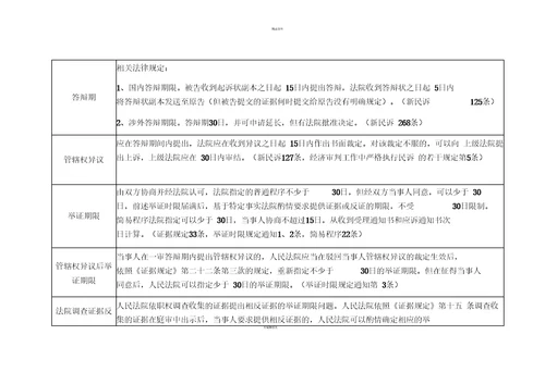 民事诉讼流程时间一览表