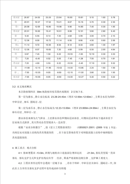 基坑支护施工组织设计