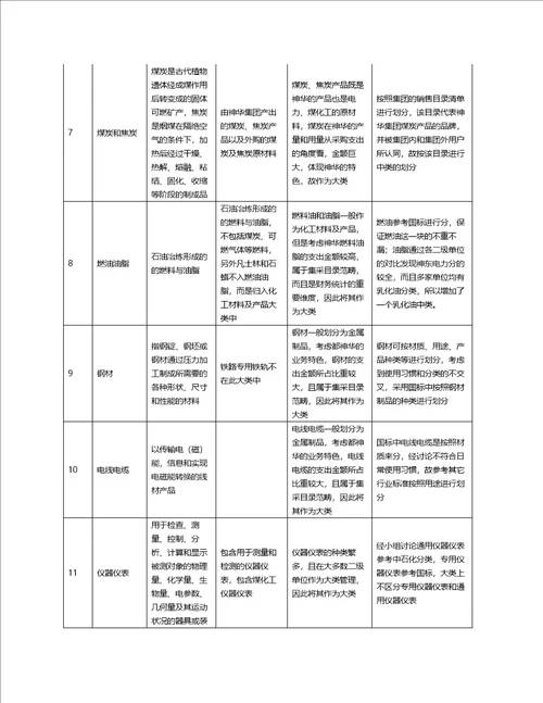 物资标准化分类体系制定参考原则