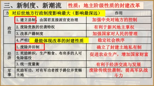 第7课 战国时期的社会变化 课件