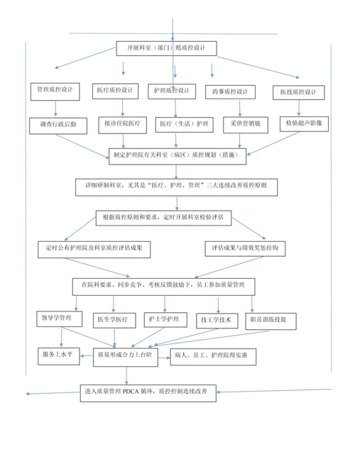 护理院管理流程图.docx