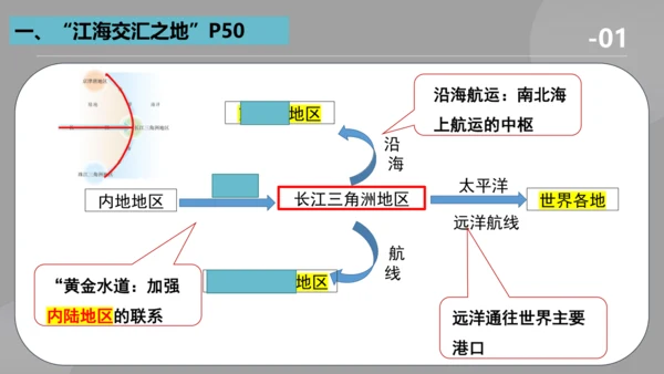 八下：南方地区、长江三角洲（一轮复习课件27张）（人教版）