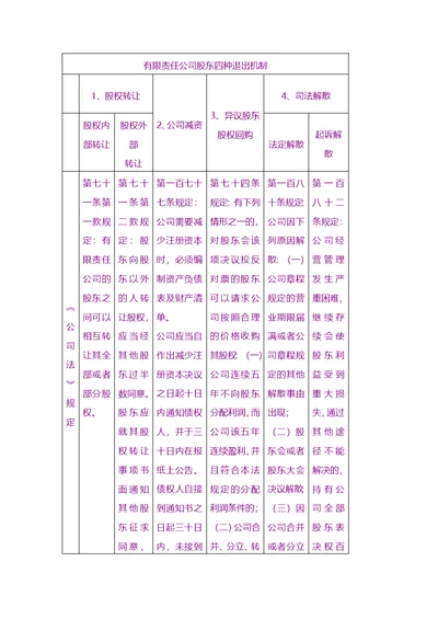 股权股份-有限责任公司股东四种退出机制