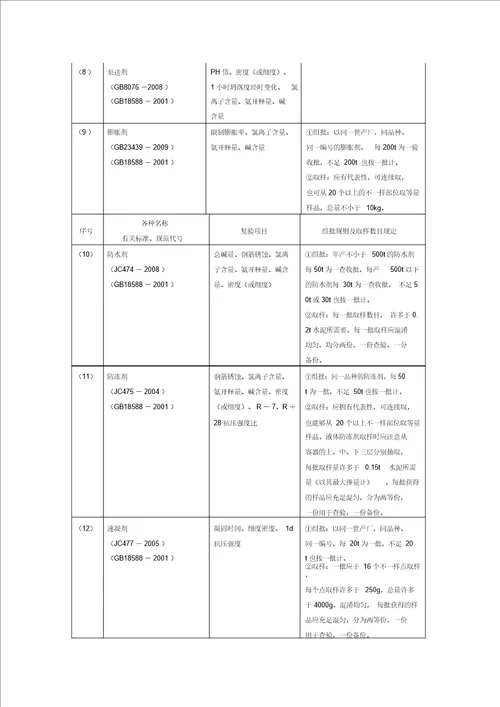 材料进场复验试验项目与取样规定