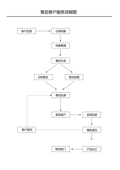售后客户服务流程图