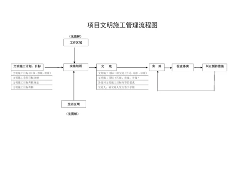 工程项目管理各部门流程图图解.docx