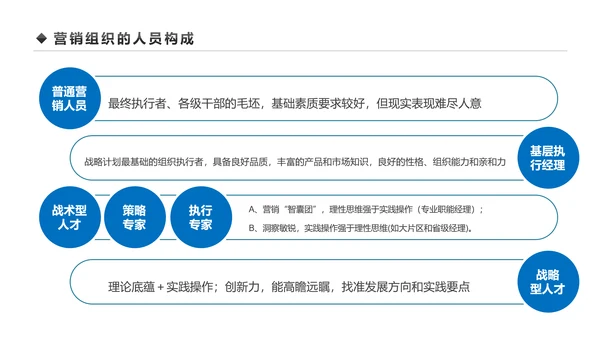 企业营销组织管理与团队建设培训PPT模板