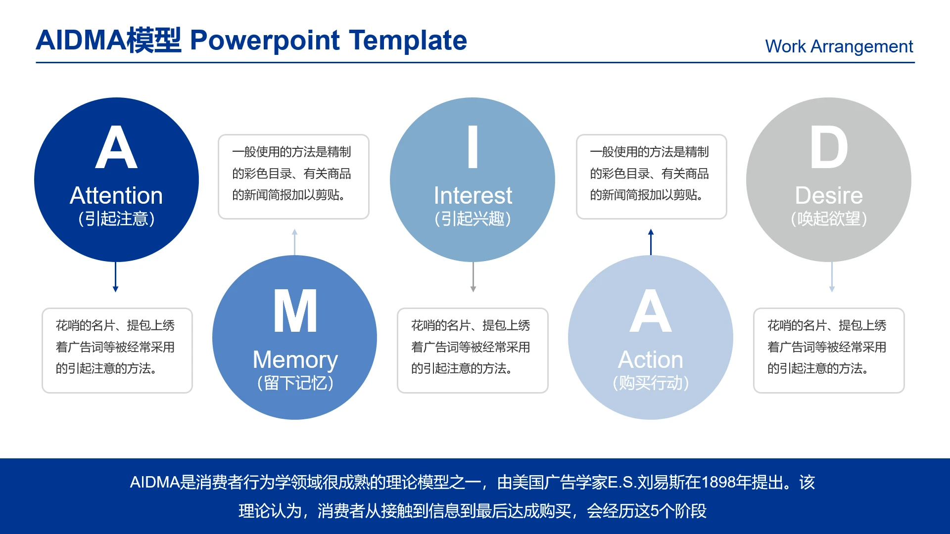 高级感工作汇报AIDMA模型商业模型分析