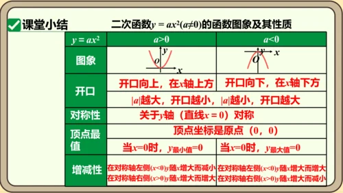 人教版数学九年级上册22.1.2  二次函数y=ax2的图象和性质课件（共32张PPT）