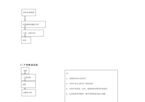 房地产公司现场操作流程表.docx