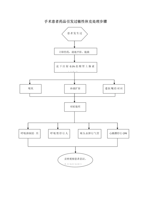 手术室应急专题预案处理综合流程图.docx