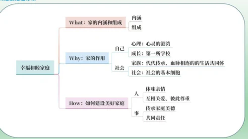 4.2让家更美好 课件(共30张PPT)