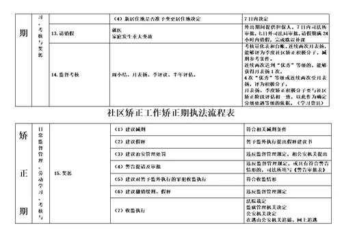 社区矫正工作矫正期执法流程表模板