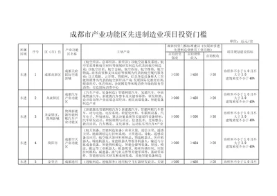 成都产业功能区先进制造业项目投资门槛