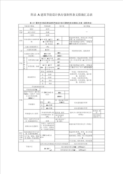 2019福建居住建筑节能设计执行强制性条文措施汇总表