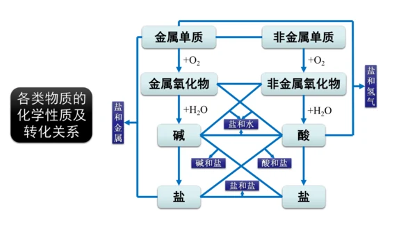 第十一单元+盐化肥拓展课物质的分类与性质课件-2023—2024学年九年级化学人教版下册