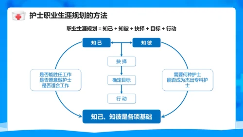 医院护士职业生涯规划PPT模板