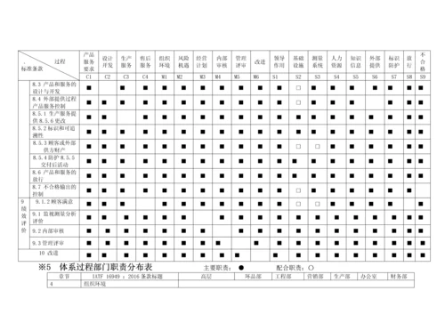 总过程识别分析汇总19个IATF.docx