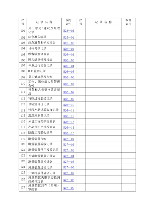 质量、职业健康安全和环境管理体系记录表式汇总(共127个).docx