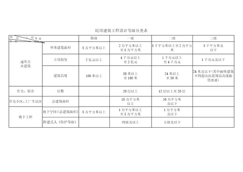 建筑工程设计企业资质等级及承接业务的范围样稿