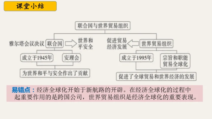 第20课 联合国与世界贸易组织 课件