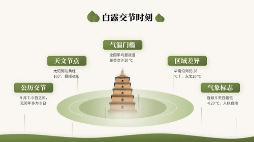 橄榄绿中国风二十四节气之白露节气知识讲座PPT模版