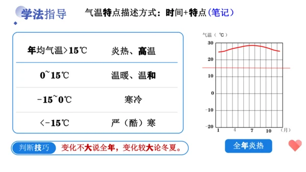 4.2.1  气温的变化与分布（课件26张）-人教版（2024）七年级地理上册