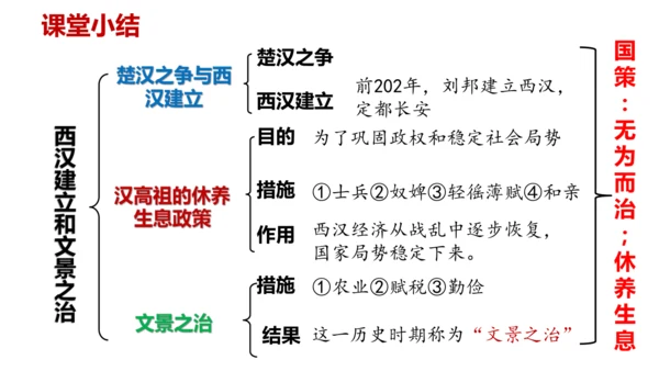 第11课 西汉建立和“文景之治” 课件 统编版（2024）七年级历史上册