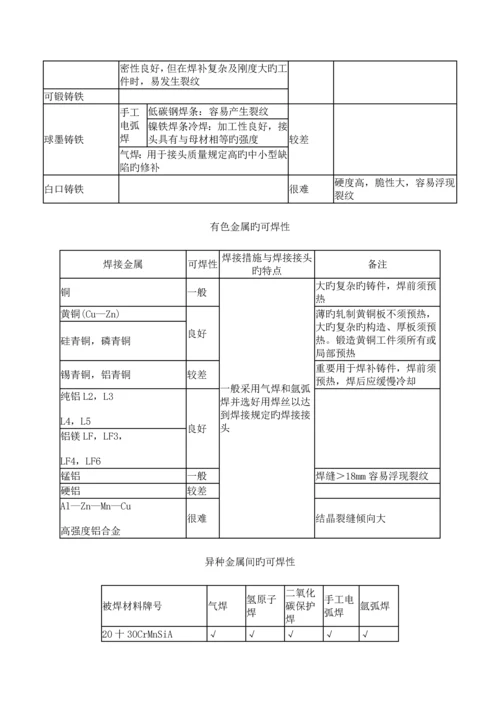 焊接标准工艺资料.docx