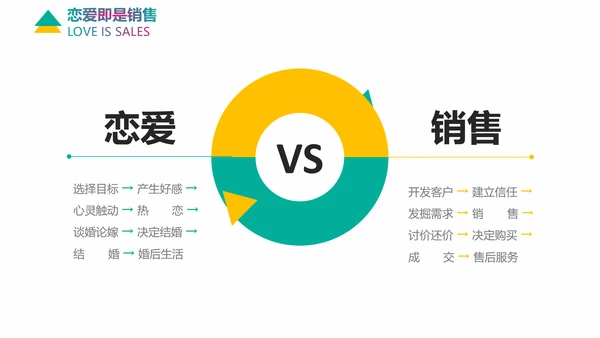 企业培训情感营销销售技巧教学PPT课件