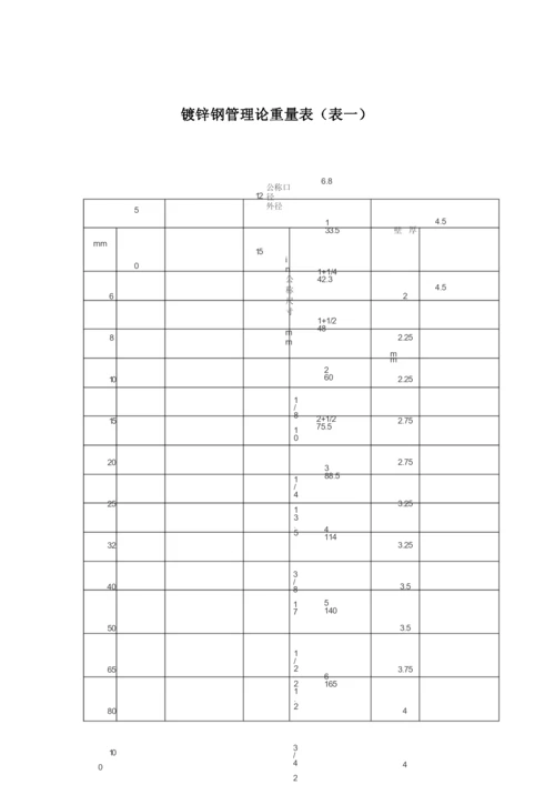 常用镀锌钢管理论重量表(DN15-DN200).docx