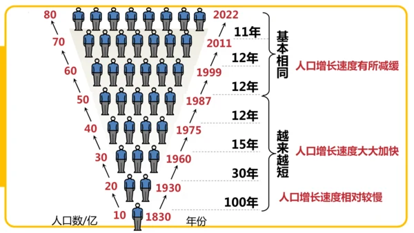 5.1居民与文化——人口与人种（课件45张）