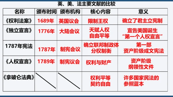 第六单元 资本主义制度的初步确立 单元复习课件