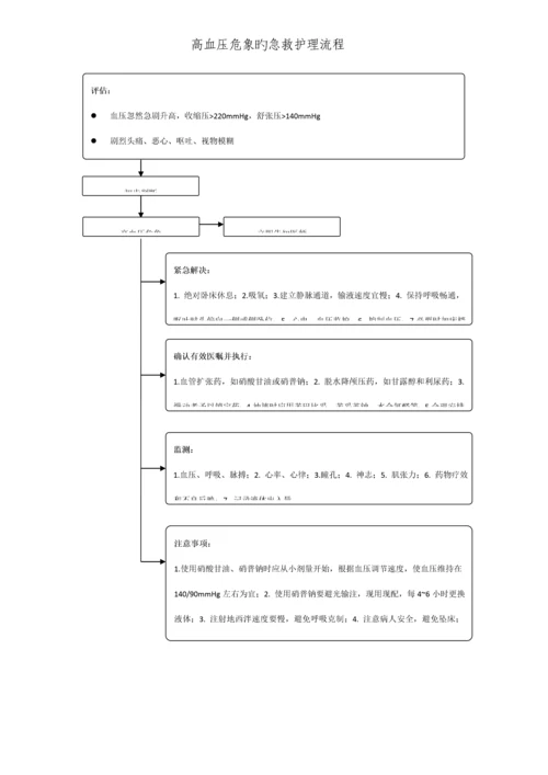 常见内科疾病急救护理标准流程.docx