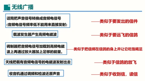 第21章课件 信息的传递（课件）(共35张PPT) -2023-2024学年九年级物理全一册同步精品