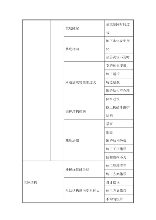 地铁车站施工风险与纠正处理措施讲课稿