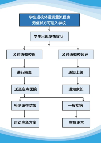 幼儿园体温测量流程图