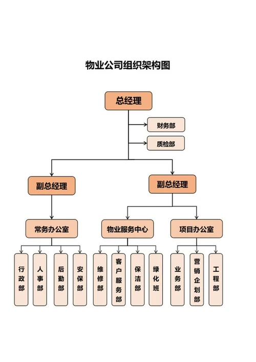 物业公司组织架构word模板