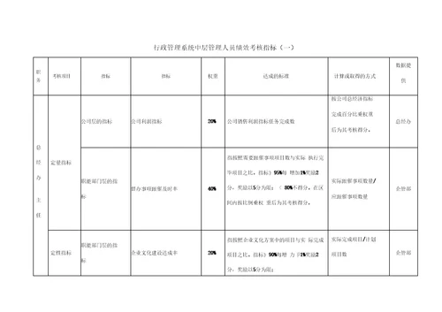 行政管理系统管理人员绩效考核指标