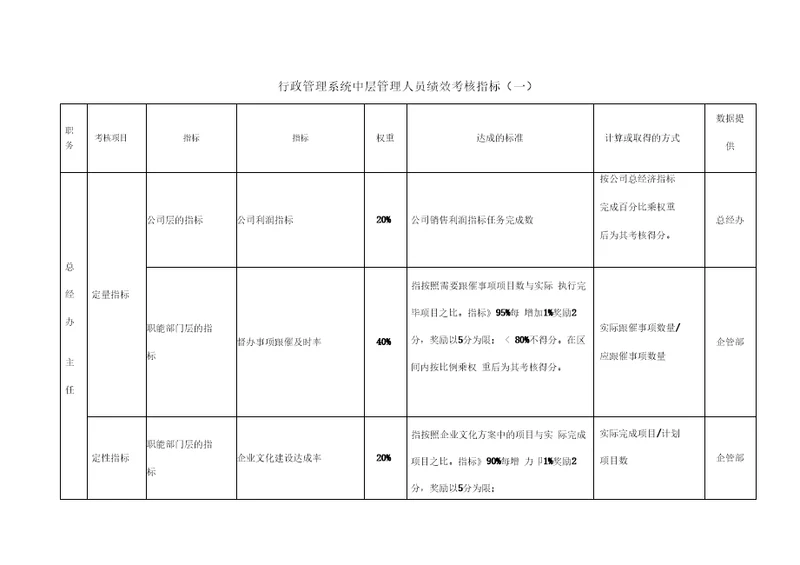 行政管理系统管理人员绩效考核指标