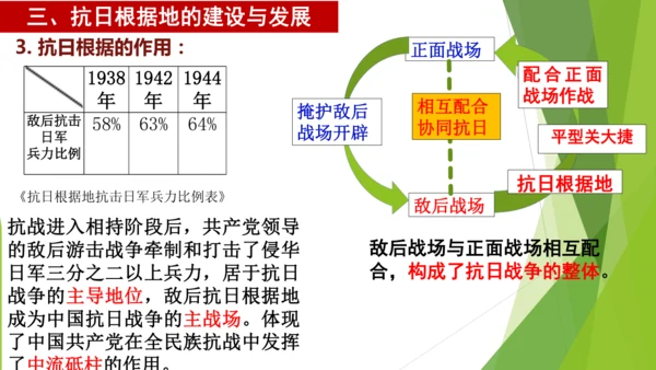 第21课 敌后战场的抗战  课件